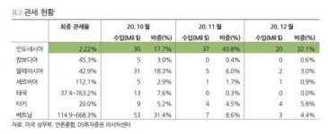 [클릭 e종목]지누스, 생산공장 관세 반사이익 기대…목표가 11만원