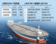 인력 급감…수주풍년에도 못웃는 조선업계