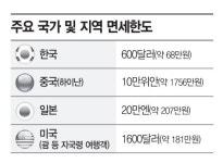 흑자전환에도 바닥 안보이는 면세점…면세한도 높여달라