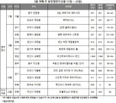 세운푸르지오, 루카831…다음주 분양 주목 단지는