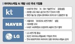 [종합]‘꿈의 AI’ 하이퍼스케일 AI 잡아라…대학 손 잡은 네이버·KT