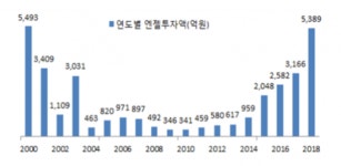 7000억 규모 엔젤투자…'허브' 만들어 소외된 非수도권 살린다