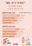 “결혼, 왜 안 하세요?” 男 경제적 부담감, 女 좋은 배우자 아직