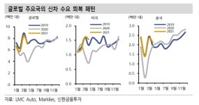 2년째 수요 누적…생산 정상화와 함께 자동차株도 시동