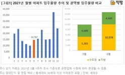 6월 수도권, 서초그랑자이 등 1만 가구 집들이
