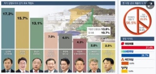 차기 강원도지사 적합도 오차범위 내 3强 구도‥ 김진태 전 의원 1위