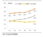 코로나19 영향 골프장 호황에도 연습장은 1천개 폐업