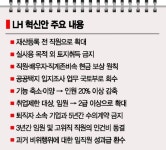 LH, 공공택지 입지조사 못한다