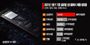 V낸드 1000단 시대도 삼성전자가 주도할 것