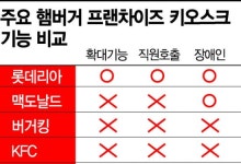 무인주문기 앞 어르신은 쩔쩔매다…그냥 나갔다