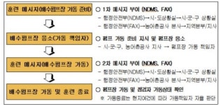 전국 2112개소 배수펌프장 가동훈련…현장 대응능력 강화