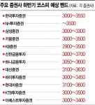 [코스피 3300 간다]하반기 기업 실적 회복 가속화…3300 넘어 3700까지 달려라
