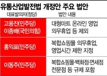 與, 대형마트 규제 살짝 풀고…복합쇼핑몰은 조이고