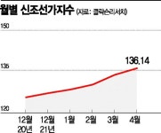 일감 밀물처럼…선가 상승 기대감