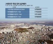 개발호재에 서남권도 ‘들썩’… 마곡 84㎡ 15억 대출금지선 돌파 눈앞