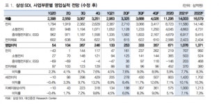 [클릭 e종목]삼성SDI, EV향 생산능력 확대…실적 호조