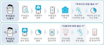 부천시, 거주자우선주차장 공유해 주차문제 해소