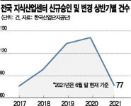 新투자처로 급부상한 지식산업센터… 올 상반기 승인건수 ‘역대 최다’