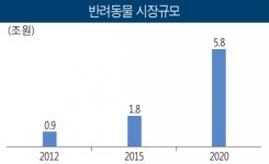 커지는 반려동물 시장…유통업계 속도전