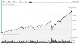 S&P500 올해 49번 사상최고치…1년 후 '5000 시대' 개막 기대