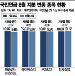 국민연금, 이달 화승엔터 팔고 한세실업 담았다
