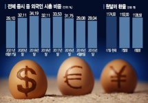 멈추지 않는 셀코리아.. 언제 바닥?