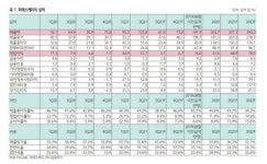 [클릭 e종목]피에스케이, 비메모리 전공정 대표주 지위는 불변