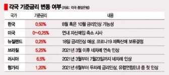 금통위 D-7…한은, 코로나 재확산에도 금리 올릴까