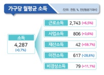 2분기 가계소득, 4년만 감소…'지원금 효과' 빼니 양극화 더 심해져