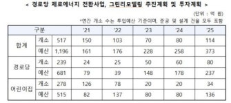 서울시 노후 경로당·어린이집 그린리모델링 사업에 1196억 투입
