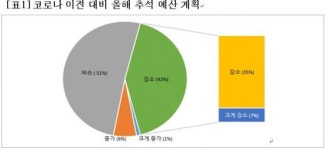 코로나 장기화에…올해 추석예산 줄어든다 42%