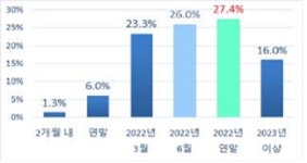 수출기업 70% 