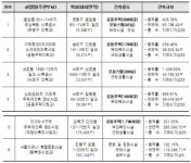 서울시, 신반포22차 등 건축심의 6건 통과…2886가구 공급