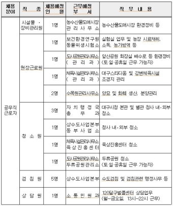 대구시 ‘공무직 근로자’ 뽑습니다 … 2021년도 제2회 신규 공채