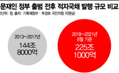 [단독]文정부, 4년간 적자국채 225조원…전 정부보다 55% 늘어