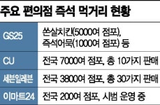 “치킨 튀기고 우동 끓이고”…식당이 된 편의점