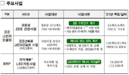 기후 위기 서울시 제로에너지빌딩 사업 속도 낸다…민간건물 금융지원도 추진