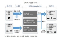 수소 제조부터 수송, 현지 판매까지…일본 종합상사의 수소사업