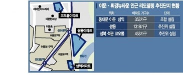 이문·휘경뉴타운 인근 리모델링 바람 솔솔