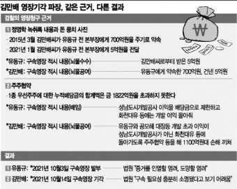 [대장동 수사 파장]김만배 영장 기각… 유동규 구속이 독 됐다