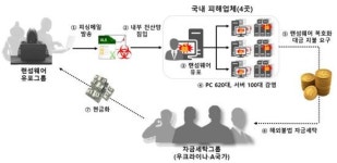 클롭 랜섬웨어 유포해 비트코인 갈취…국제 범죄조직 자금세탁 총책 입건