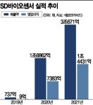 [종목속으로]주가 수난 SD바이오센서 위드 코로나돼도...개도국 진단키트 수요 확대