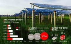 [신재생에너지 갈등下]떠나는 임차농에 가구수 급감…마을이 사라진다