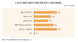 조세연 한국, 멀지 않은 미래에 증세 필요