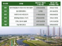 호수공원 낀 아파트, 평균 시세 35% 더 높아