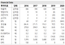 [클릭 e종목]에스와이, 연간 영업익 흑자 전환 전망...실적 성장 본격화 시동