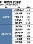 2차 사전청약 10만명 신청…남양주왕숙2 84㎡ 81대 1