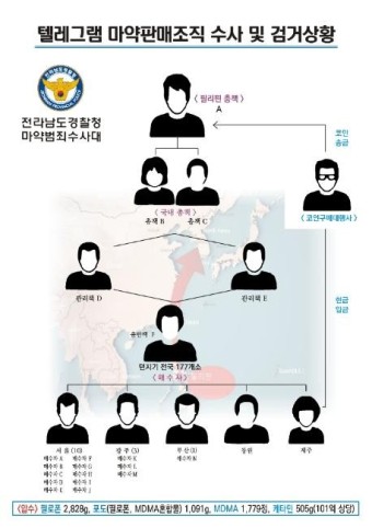 텔레그램 통해 ‘가상화폐로 마약 거래’한 일당 19명 무더기 붙잡혀