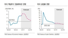 美 '깜짝' 인플레이션…연준, 금리인상 시계 빨라지나