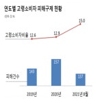노인은 봉 고령자 휴대전화 불완전 판매 피해 증가…3년간 437건